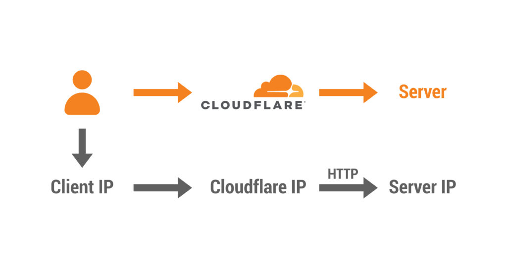 Chống DDoS Bypass CloudFlare bằng CSF